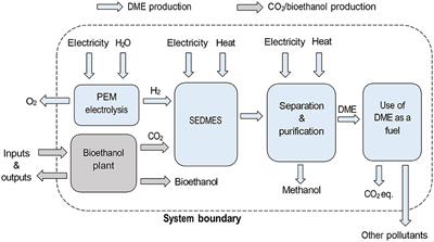 Carbon footprint of Power-to-X derived dimethyl ether using the sorption enhanced DME synthesis process
